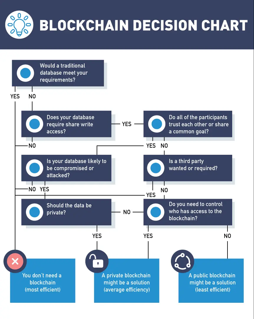 Blockchain Decision Chart.