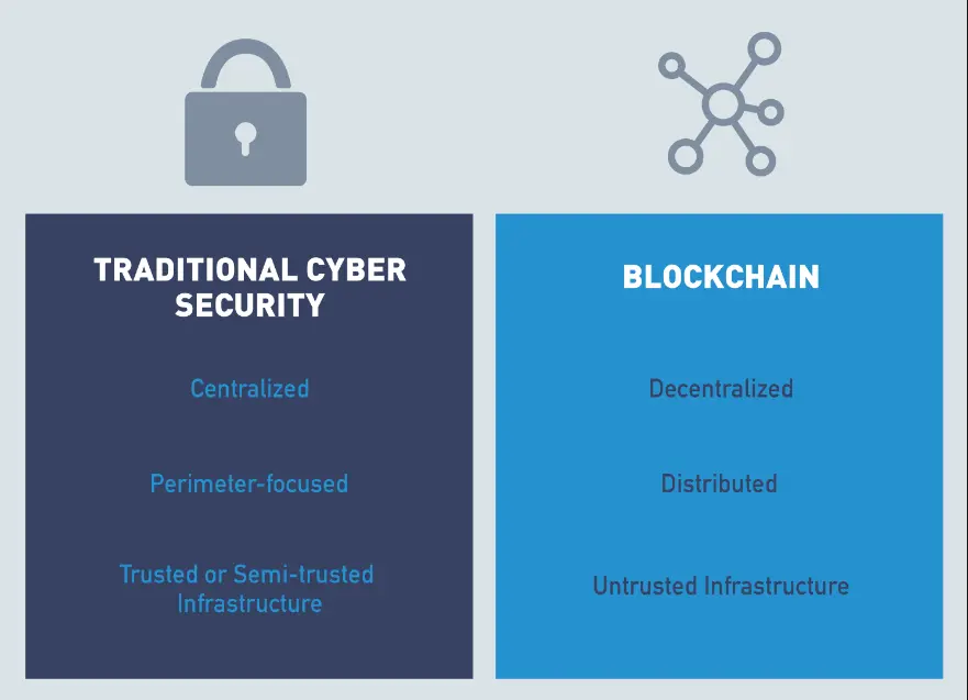 Blockchain Security.