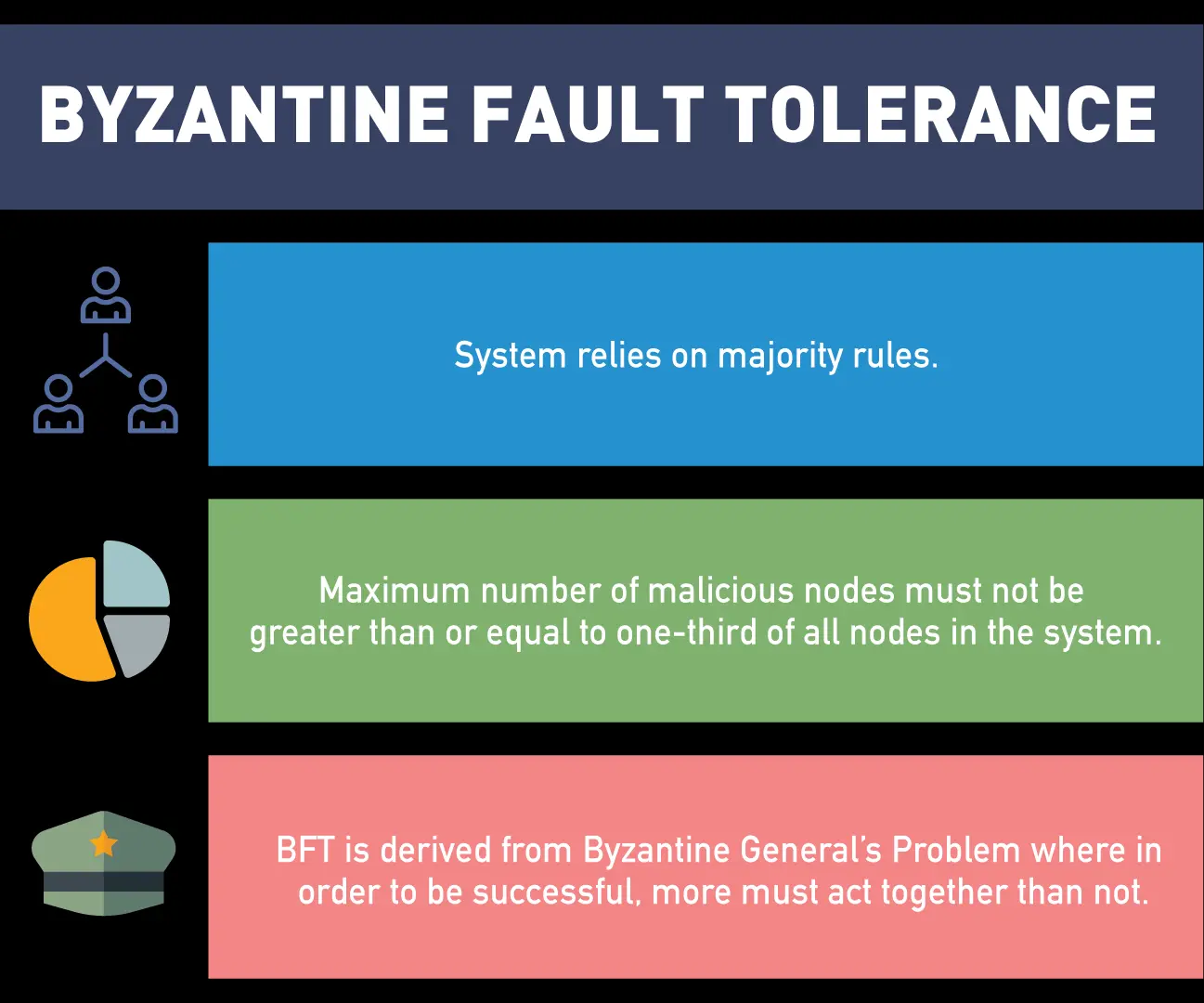 Byzantine Fault Tolerance.