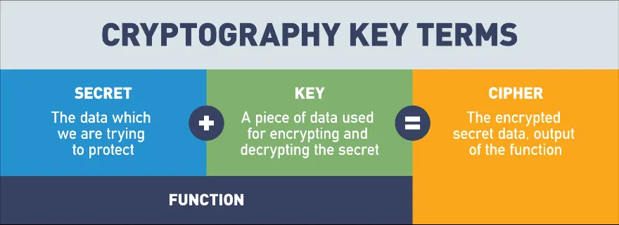 The Secret and the Key are passed into the Function to create the Cipher.