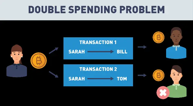 Double Spend Problem.