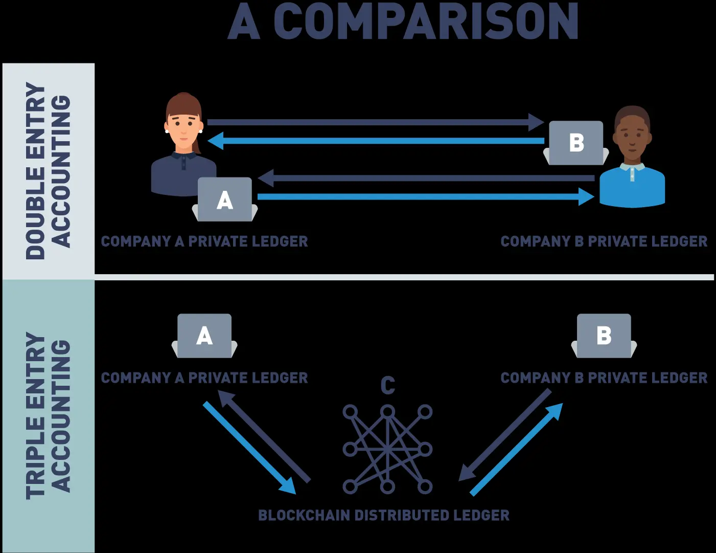 Double vs. Triple-Entry Accounting Comparison.