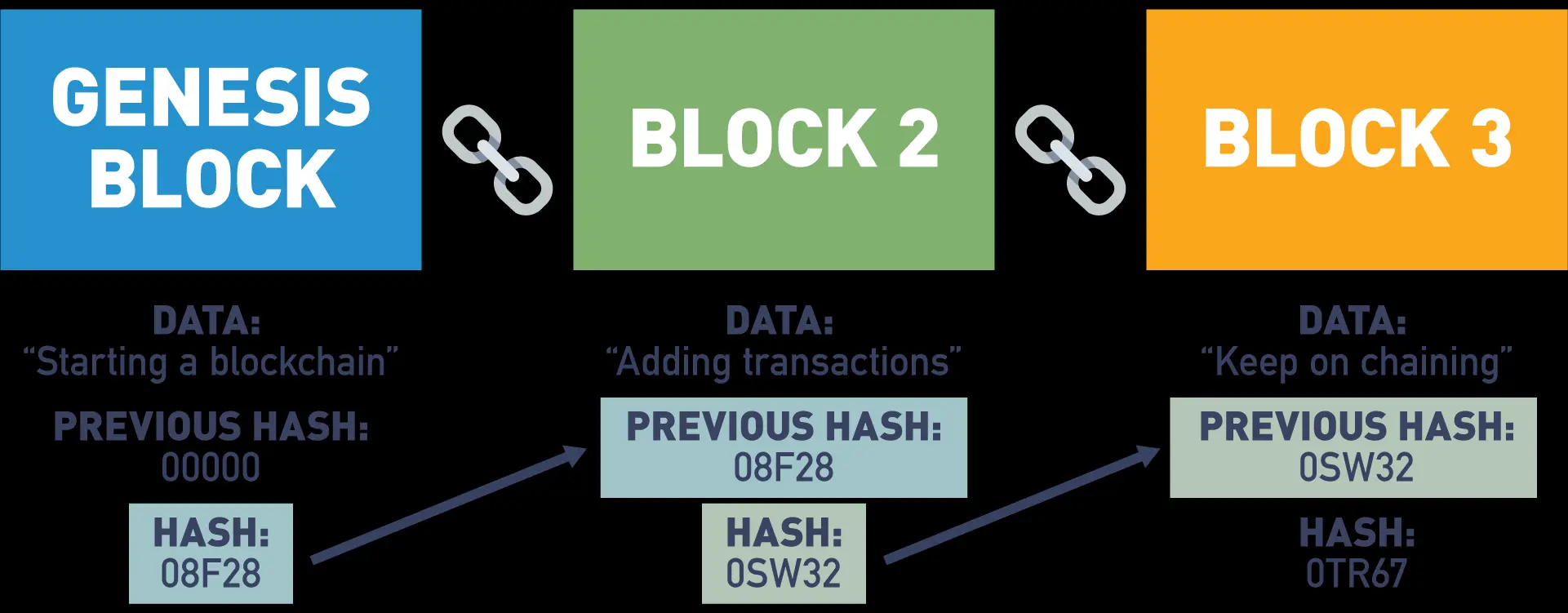 Cryptographic hashing - can never be decoded.