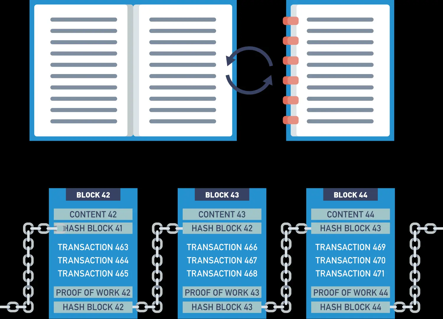 Hashing and chaining in a block.