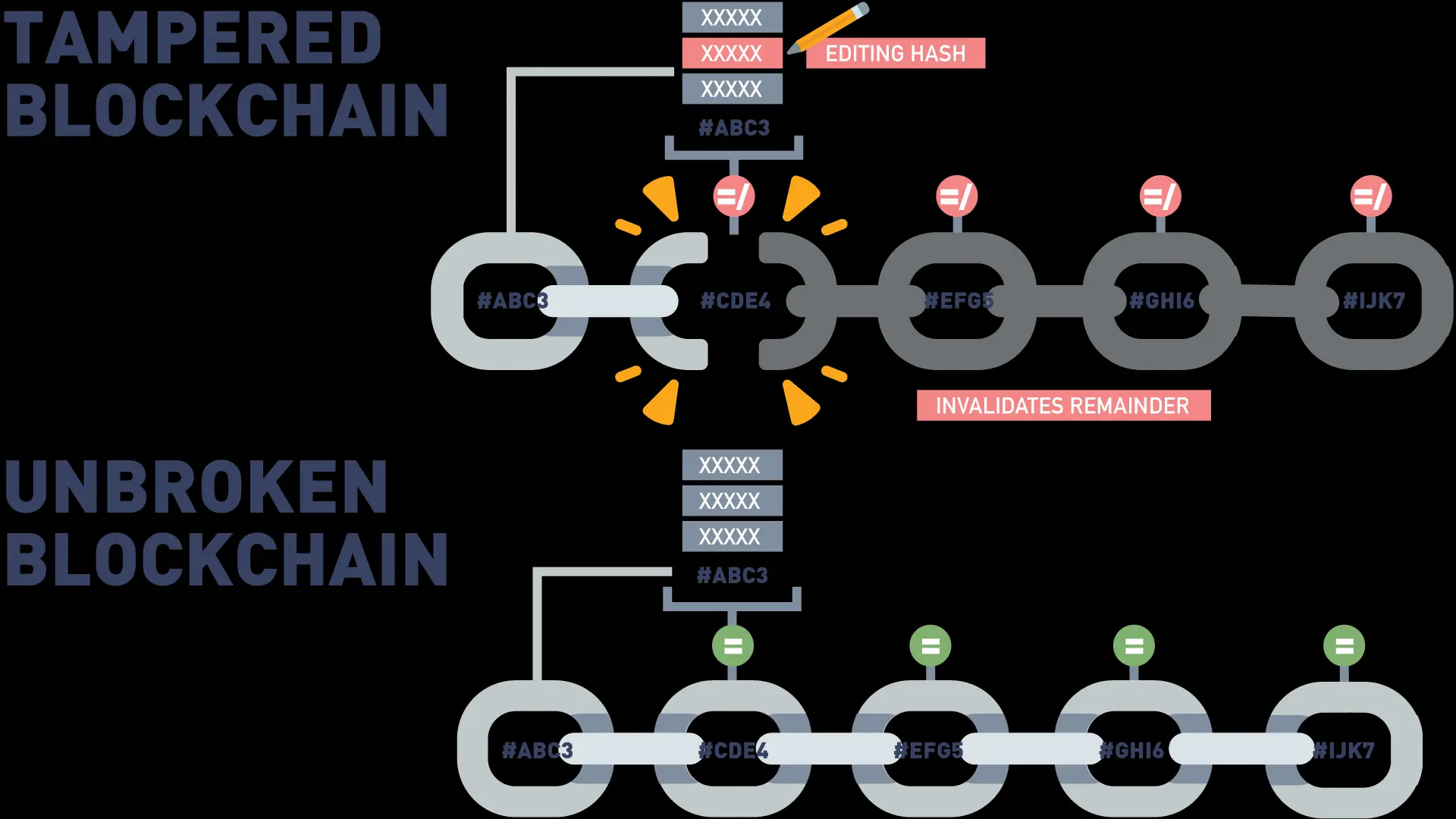Immutable in the Blockchain.