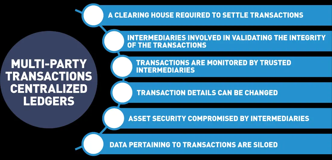 Multi-Party Transactions - Centralized Ledgers.