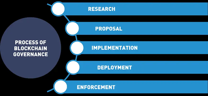 Process of Blockchain Governance.