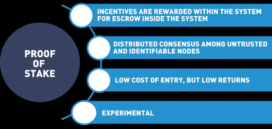 Proof of Stake Chart.