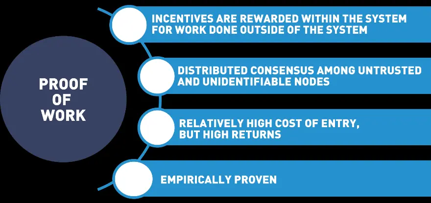 Proof of Work Chart.