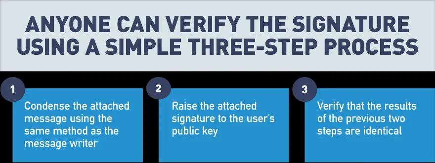 Public Key Cryptography.