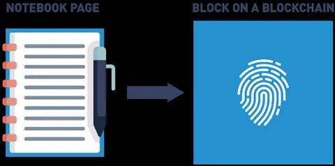Notebook page, block on a blockchain.