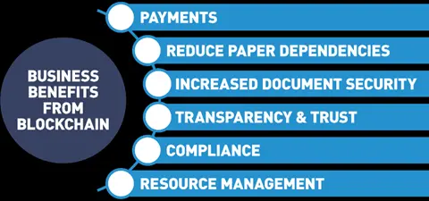 Business Benefits from Blockchain.