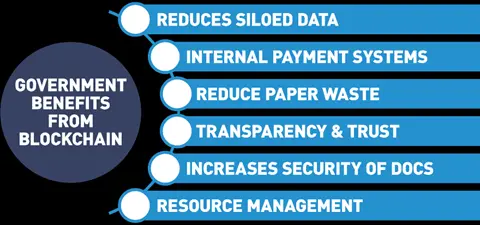 Government Benefits from Blockchain.