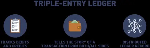 Triple-Entry Accounting Ledger.